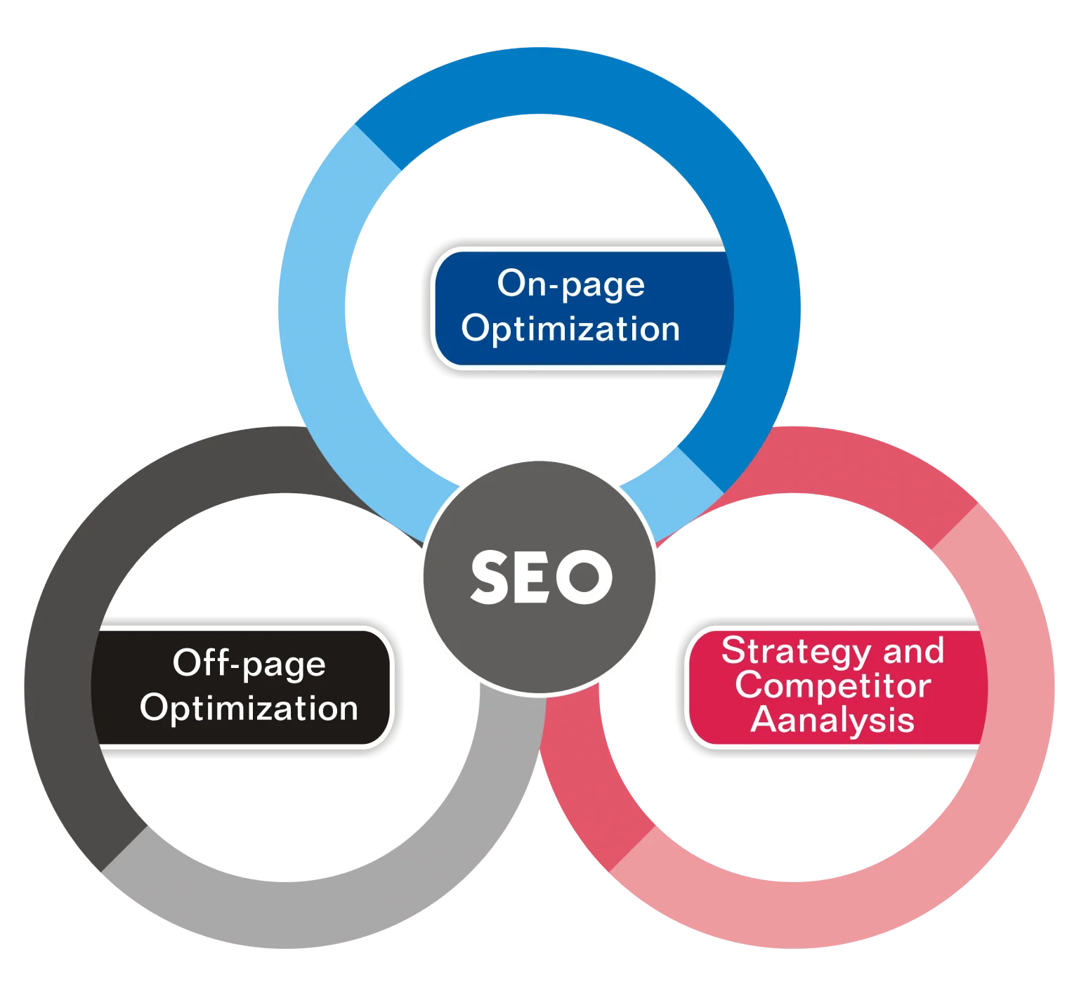 SEO Services to Rank Higher on Google - Boost Your Business in San Francisco