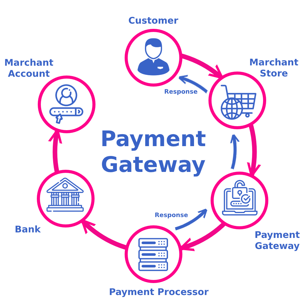 Top Features to Look for in Payment Gateway Integration Services in San Francisco for Online Business
