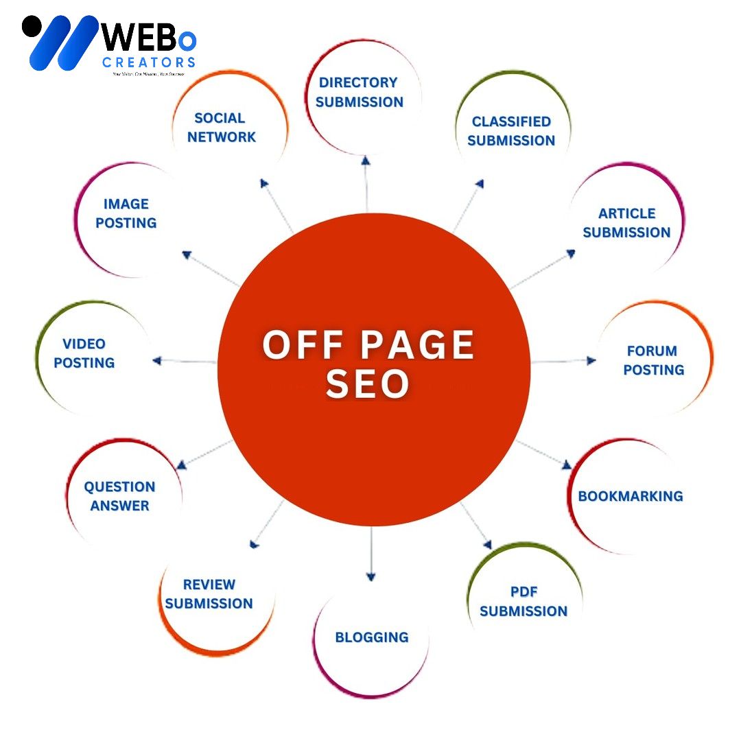 Off Page SEO San Francisco Backlink Services Google Ranking Optimization