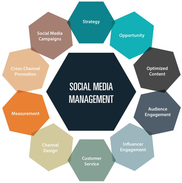 Best Social Media Account Management – Expert Social Media Marketing Agency in San Francisco