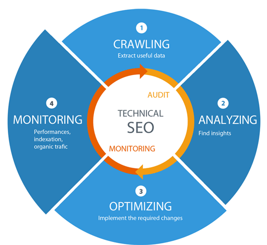 Best Technical SEO Services to Improve Website's Organic Performance in San Francisco for Website Optimization