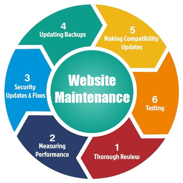 Reliable Website Maintenance & Support Services in San Francisco for Secure and Fast Websites