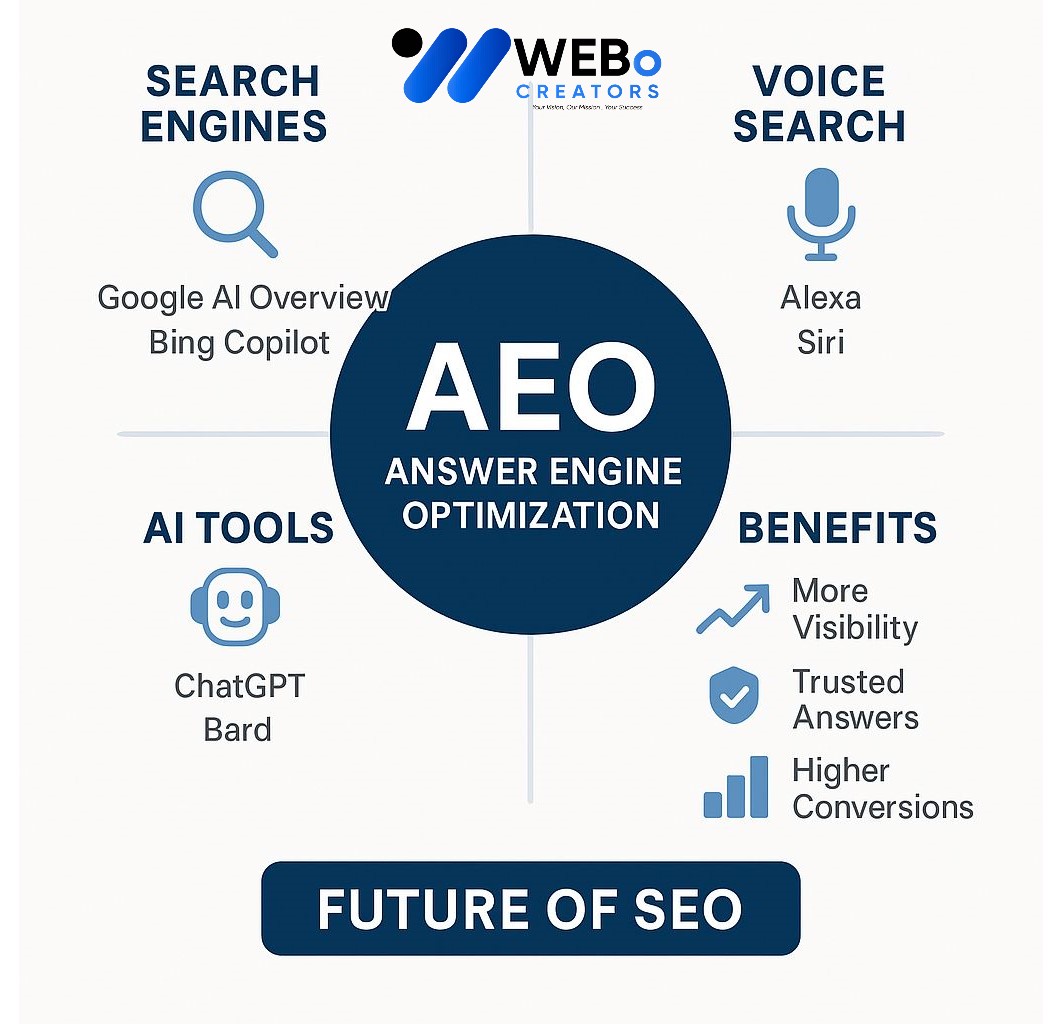 AEO – Answer Engine Optimization: AI-Driven Search Optimization Service in San Francisco