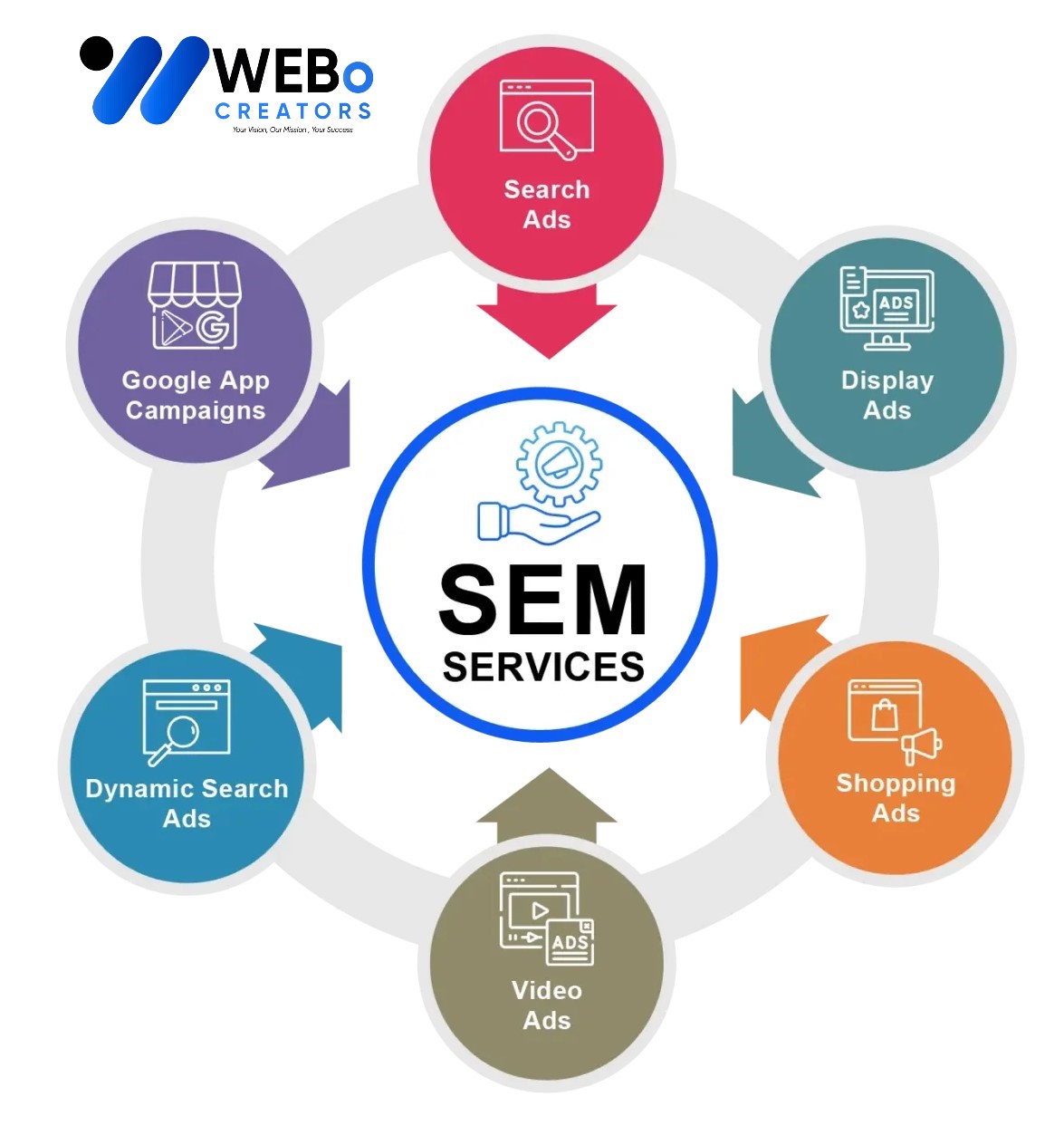 SEM services in San Francisco 2026 | Google Ads expert marketing