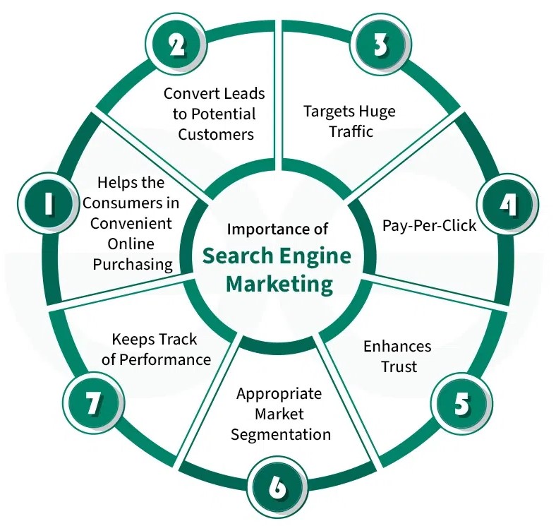 SEM services in San Francisco 2026 | Google Ads marketing San Francisco SEO advertising