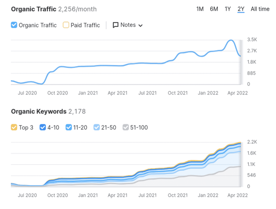 SEO Services in San Francisco That Help You Rank and Grow